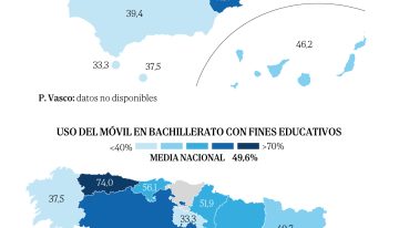 El 40% de institutos permite el uso del móvil con fines educativos: los centros públicos lo emplean más que los privados
