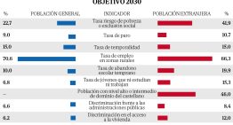 El Gobierno asume que cuatro de cada diez extranjeros seguirá en riesgo de pobreza en 2030