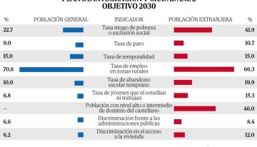 El Gobierno asume que cuatro de cada diez extranjeros seguirá en riesgo de pobreza en 2030
