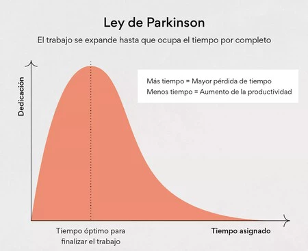 Concepto de Ley de Parkinson desarrollado por la aplicación Asana