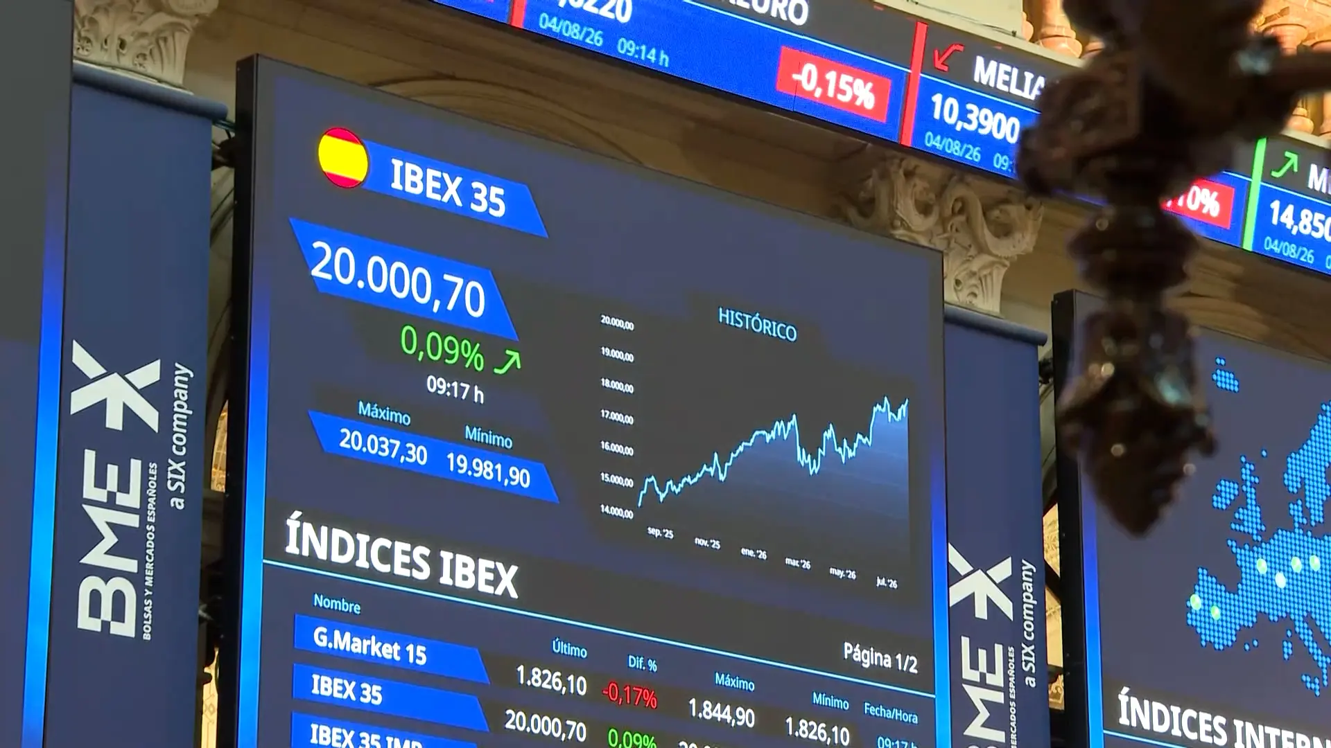El Ibex 35 pulveriza récords y cierra en los 20.000 puntos por primera vez en su historia