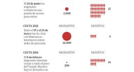 Ofensiva del PP en el Congreso y el Senado por la crisis migratoria de Ceuta