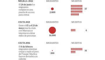 Ofensiva del PP en el Congreso y el Senado por la crisis migratoria de Ceuta