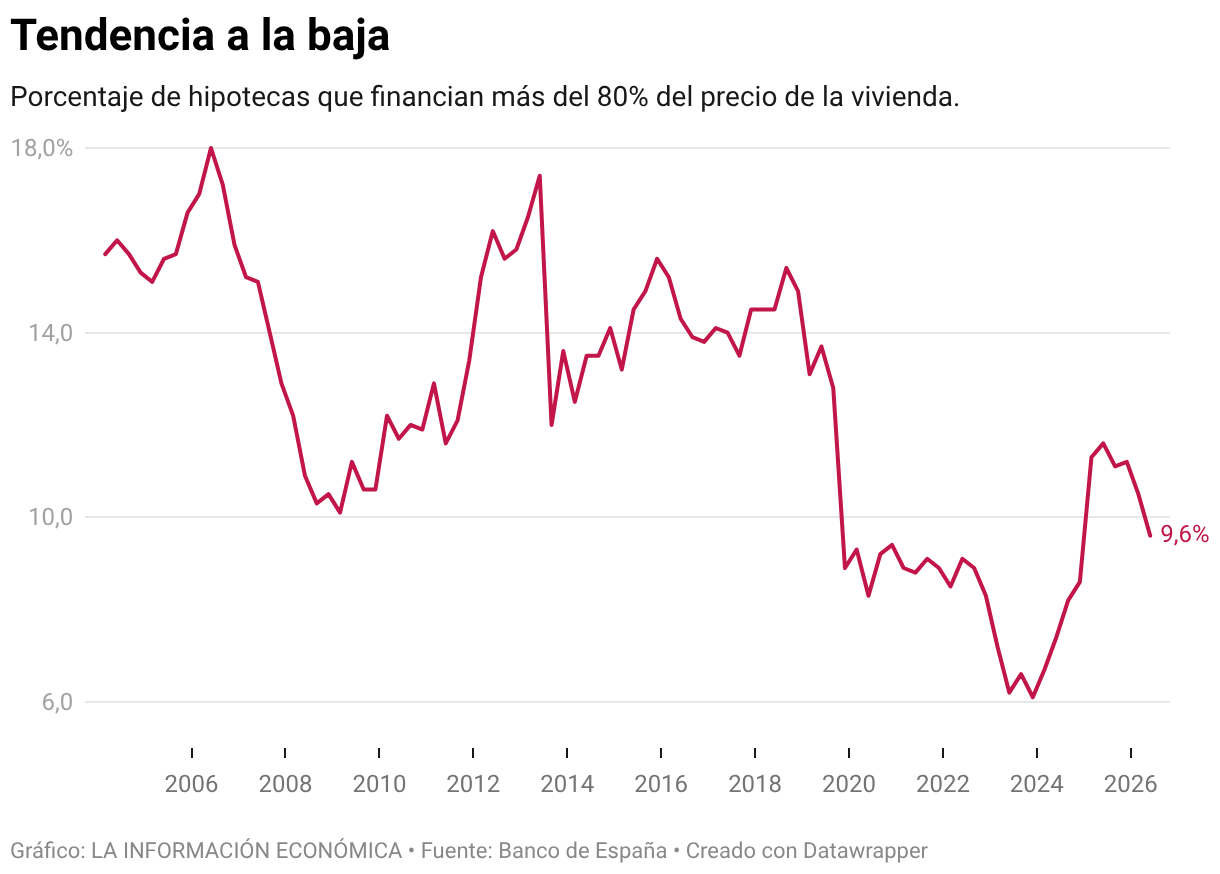 Tendencia a la baja (Líneas)