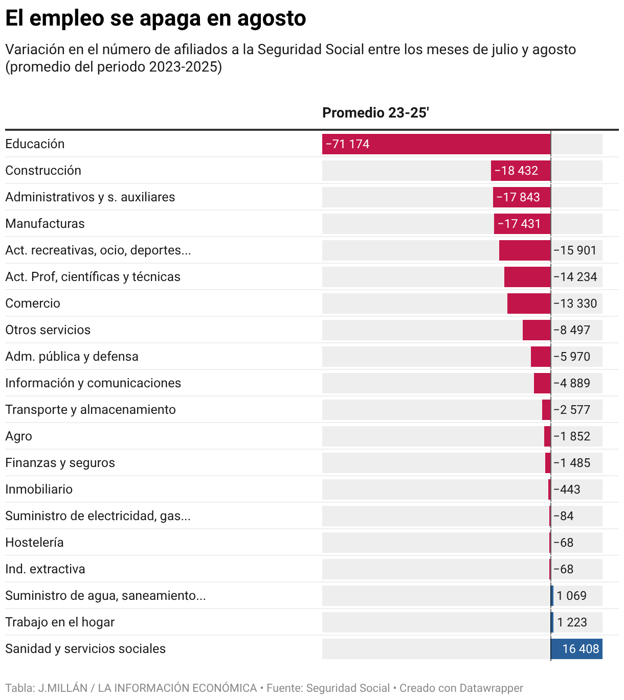 El empleo se apaga en agosto (Tabla)