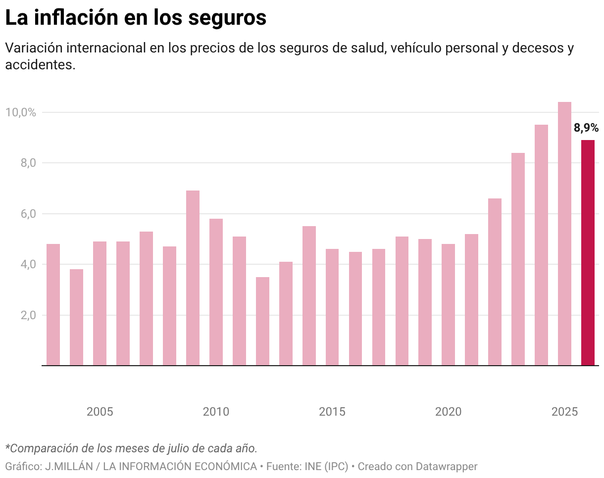 La inflación en los seguros (Gráfico de columnas)