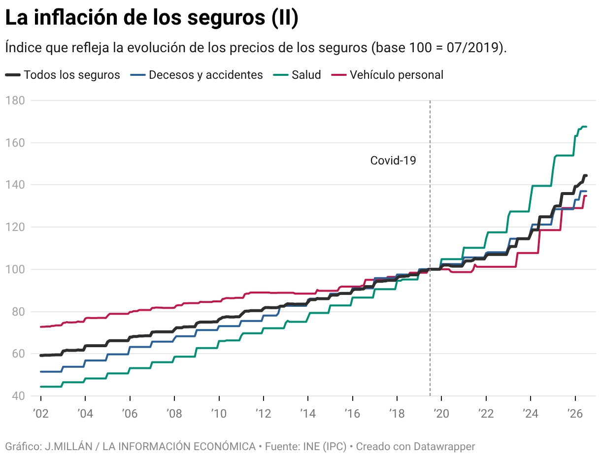 La inflación de los seguros (II) (LÃneas)