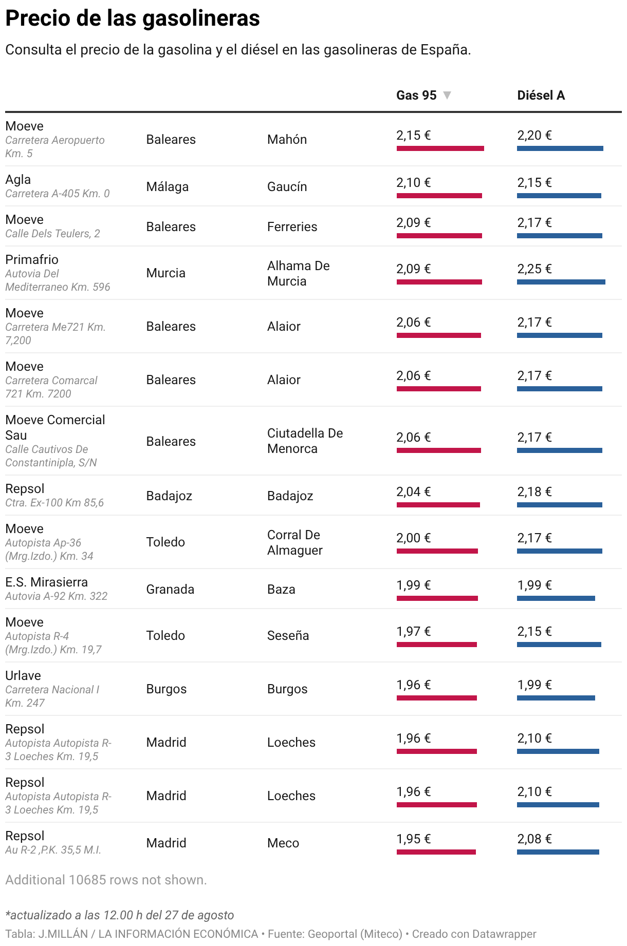 Precio de las gasolineras (Tabla)