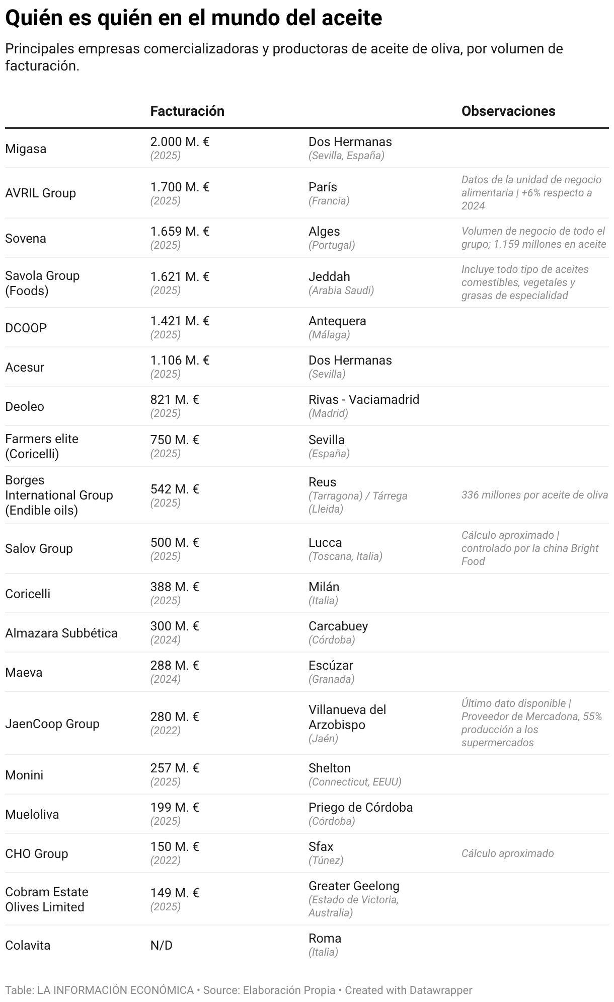 Quién es quién en el mundo del aceite (Table)
