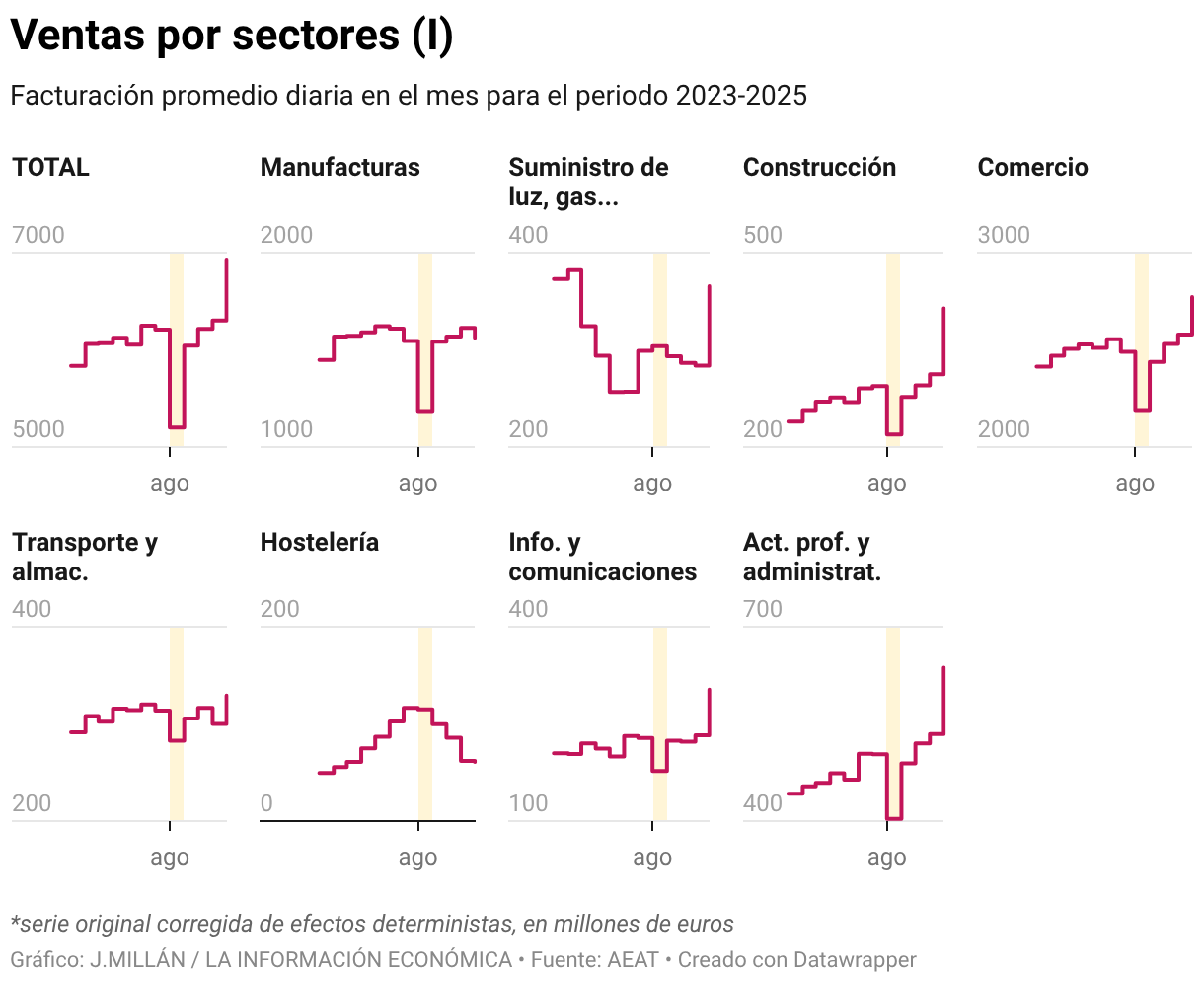 Ventas por sectores (I) (Líneas múltiples)