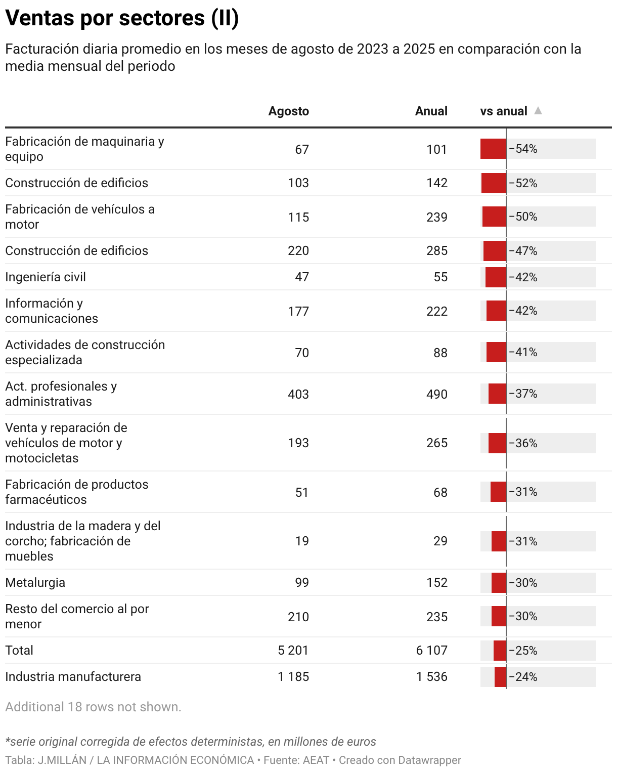 Ventas por sectores (II) (Tabla)