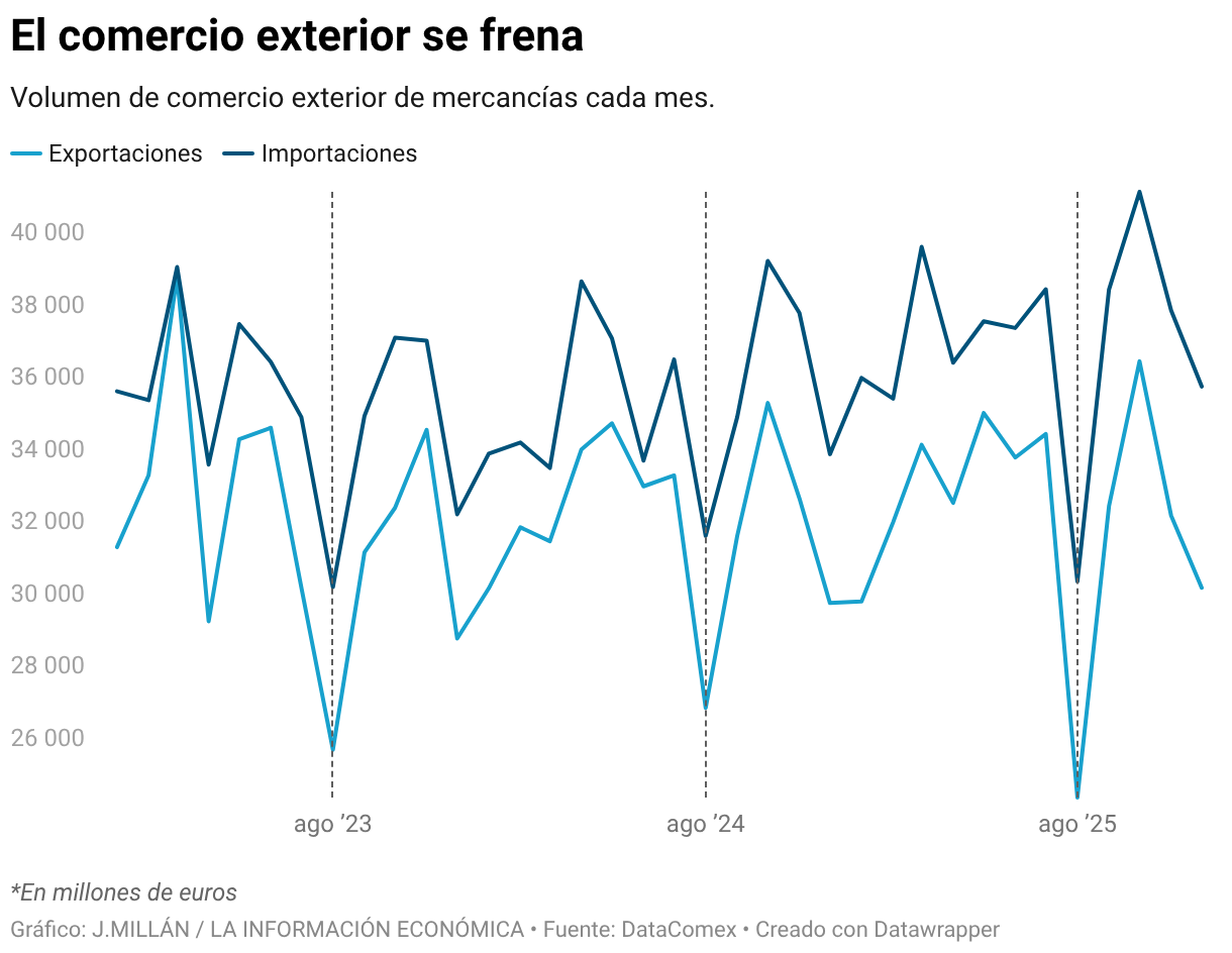 El comercio exterior se frena (Líneas)