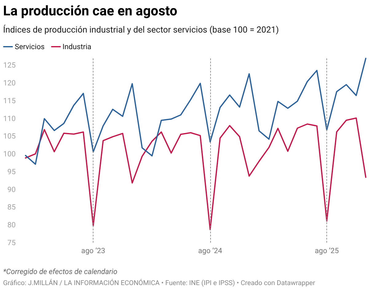 La producción cae en agosto (Líneas)