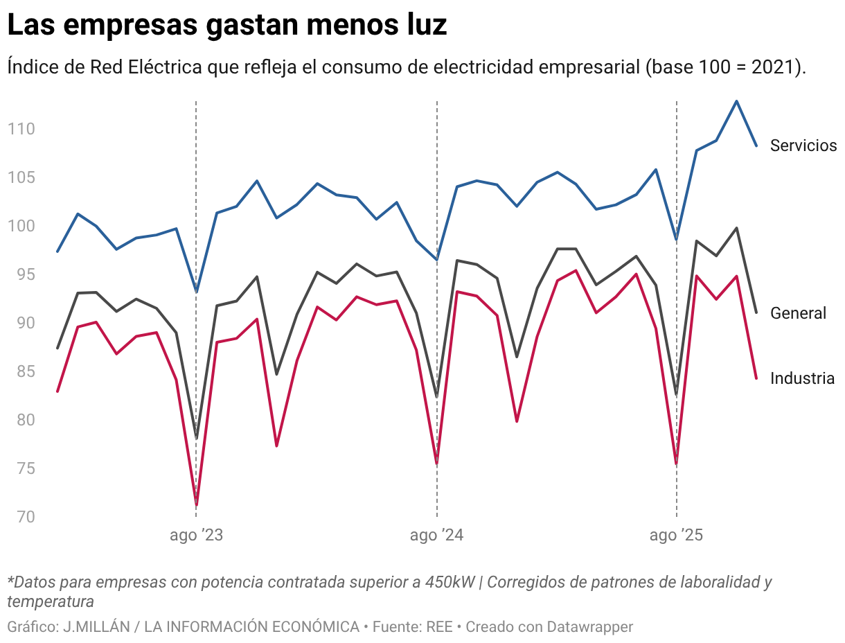 Las empresas gastan menos luz (Líneas)