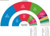 PP y Vox ganan ya en 38 provincias y diluyen al bloque de Sánchez a mandar en sólo ocho