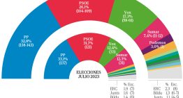 PP y Vox ganan ya en 38 provincias y diluyen al bloque de Sánchez a mandar en sólo ocho