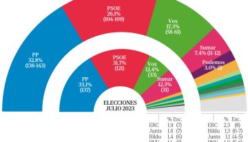PP y Vox ganan ya en 38 provincias y diluyen al bloque de Sánchez a mandar en sólo ocho