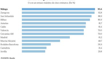 «El Estado de Bienestar ya no existe en los trenes»: la caída en picado de las Cercanías mientras Puente presume del «mejor momento de la historia»