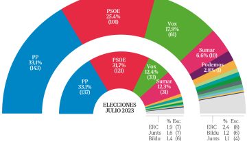 El desastre de Ceuta hunde a Sánchez y a sus socios, que pierden ya 2,2 millones de votantes