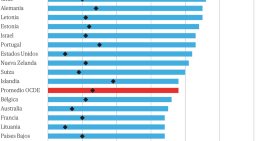 España es el país de la OCDE con menos jóvenes con estudios intermedios mientras está en cabeza en poco cualificados