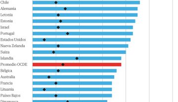 España es el país de la OCDE con menos jóvenes con estudios intermedios mientras está en cabeza en poco cualificados