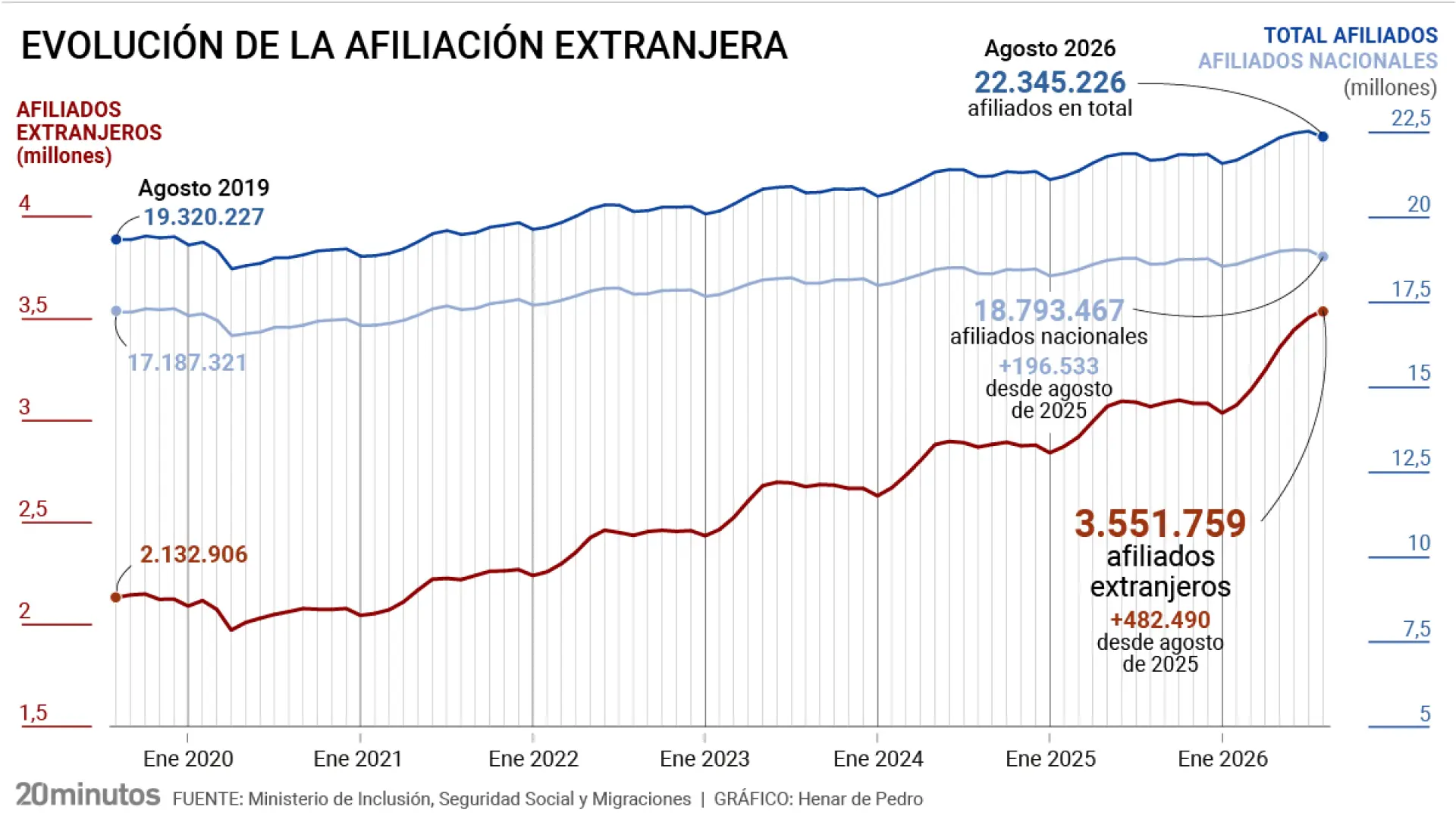 La regularización lleva el empleo extranjero a un nuevo récord en agosto y crece ya quince veces más rápido que la afiliación de españoles