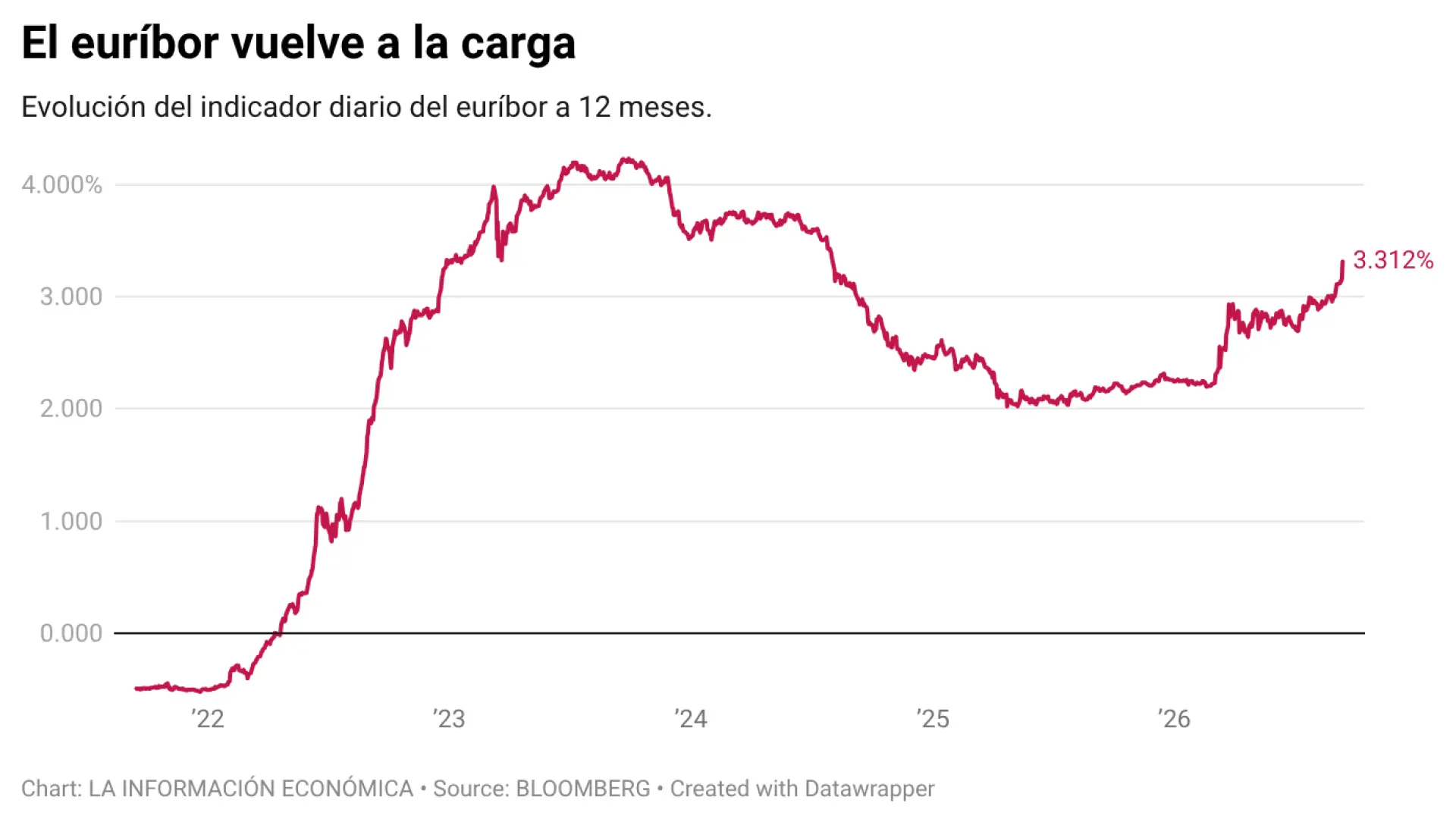 El euríbor se dispara hasta el 3,3% y alcanza máximos de dos años tras la subida de tipos del BCE