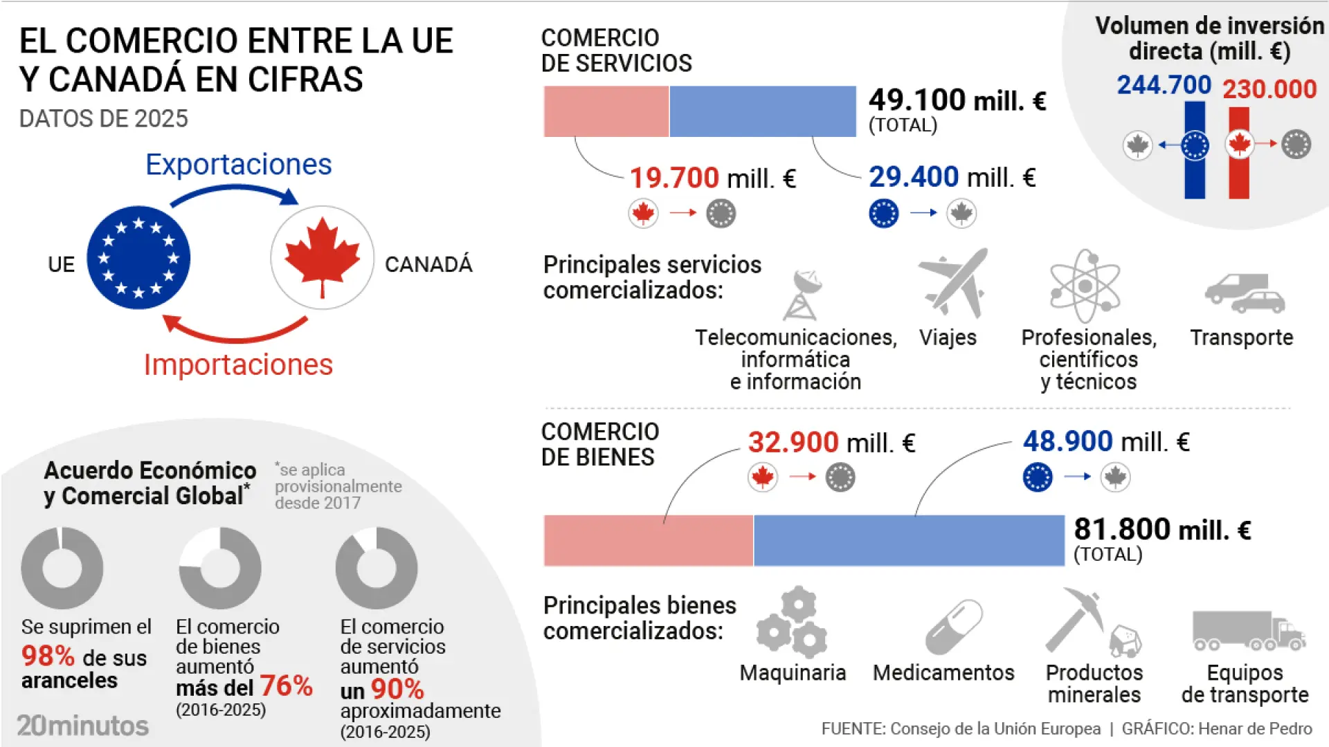 La UE convertirá a Canadá en socio estratégico para 'rearmarse' frente a EEUU y China con un comercio de más de 130.000 millones