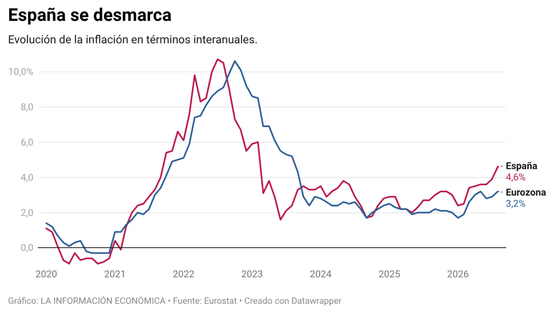 La ola de inflación por Irán llega antes a España y abre una nueva brecha de precios con el resto de la UE