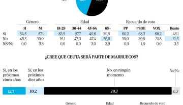 Un tercio de los habitantes de Ceuta han pensado en marcharse desde el inicio de la crisis