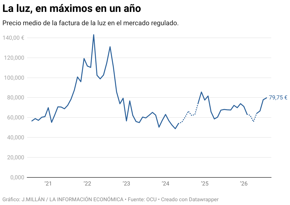 La luz, en máximos en un año (Líneas)