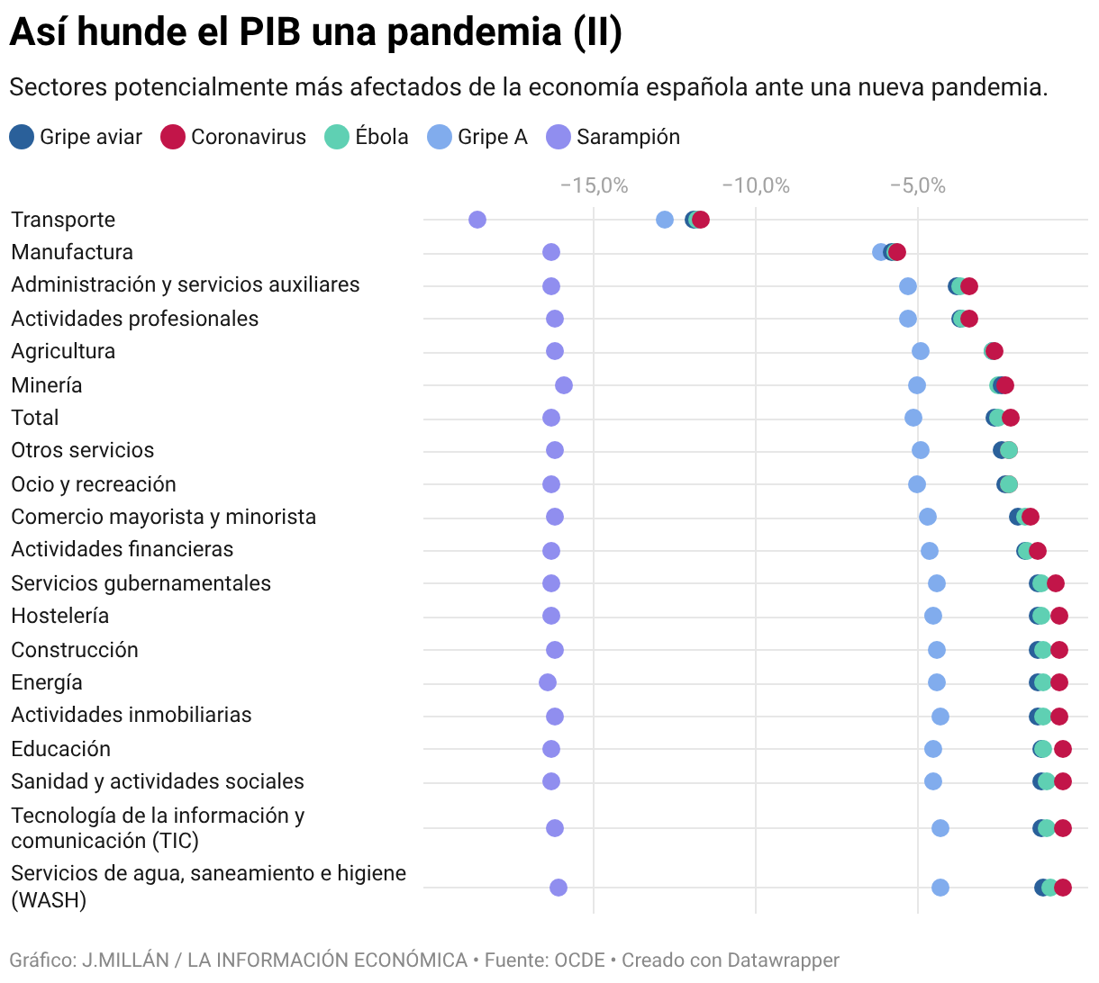 Así hunde el PIB una pandemia (II) (Gráfico de puntos)