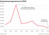 Las donaciones al PSOE caen a plomo el primer año tras Cerdán y prevé 17 veces menos que en el año del supuesto 'pitufeo'
