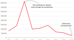 Las donaciones al PSOE caen a plomo el primer año tras Cerdán y prevé 17 veces menos que en el año del supuesto 'pitufeo'