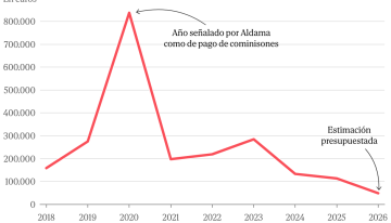 Las donaciones al PSOE caen a plomo el primer año tras Cerdán y prevé 17 veces menos que en el año del supuesto 'pitufeo'
