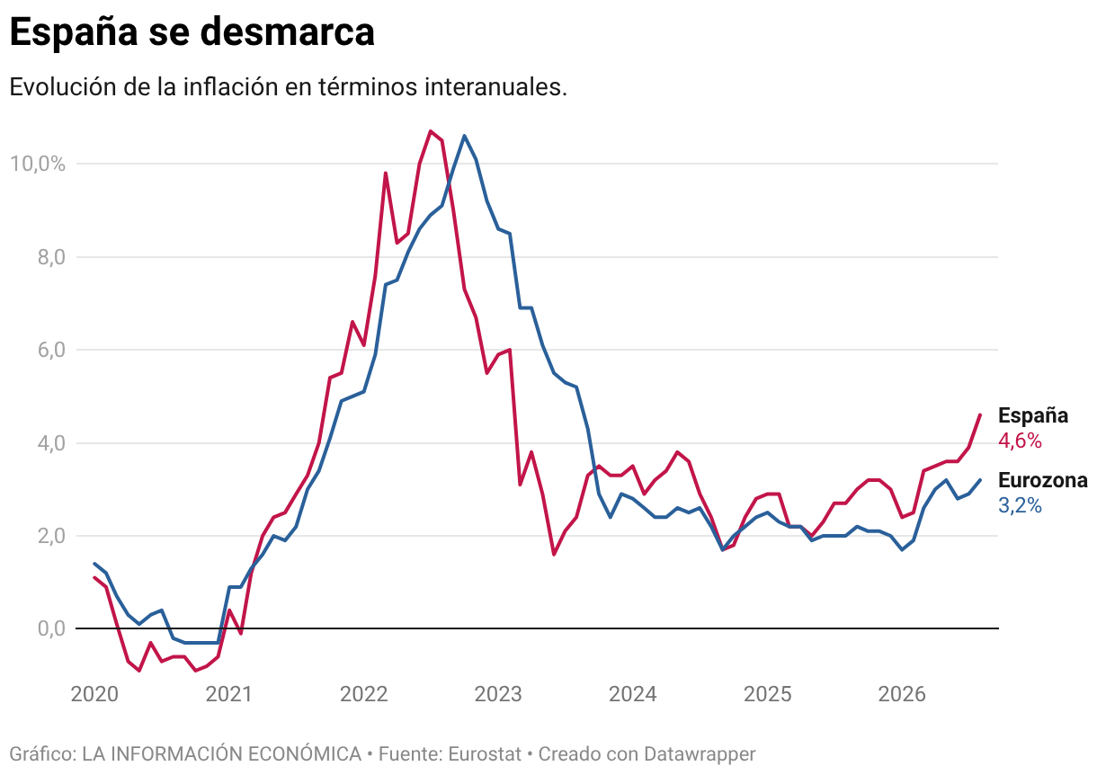 España se desmarca (Líneas)
