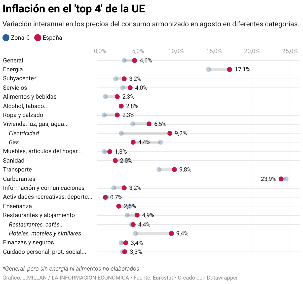 Inflación en el 'top 4' de la UE (Gráfico de puntos)