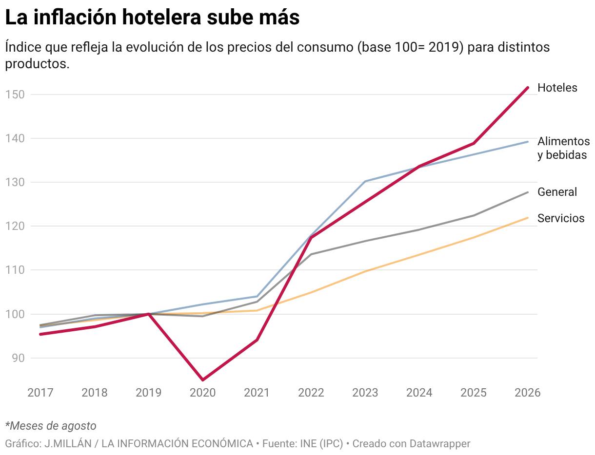 La inflación hotelera sube más (Líneas)