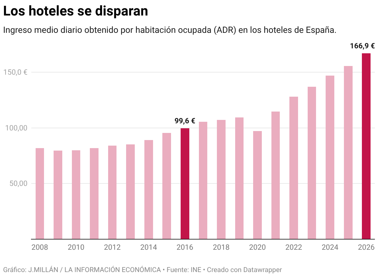 Los hoteles se disparan (Gráfico de columnas)