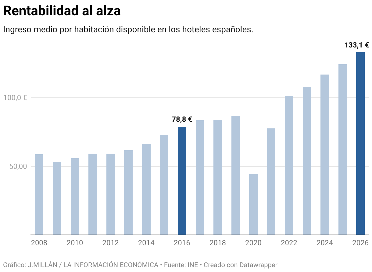 Rentabilidad al alza (Gráfico de columnas)