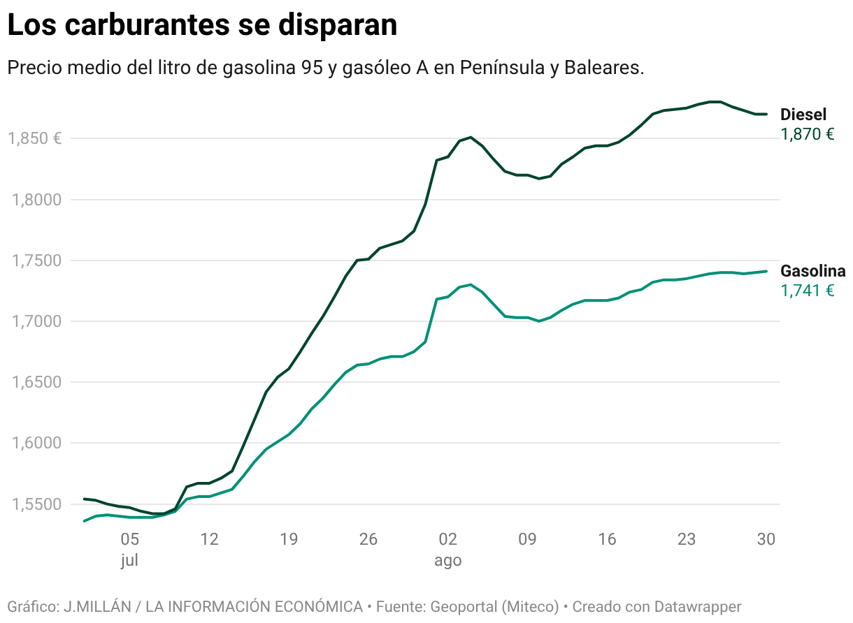 Los carburantes se disparan (Líneas)