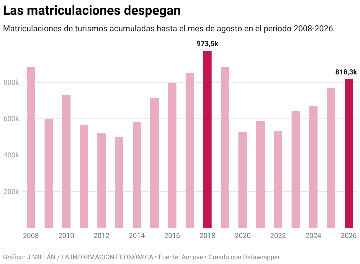 Las matriculaciones despegan (Gráfico de columnas)