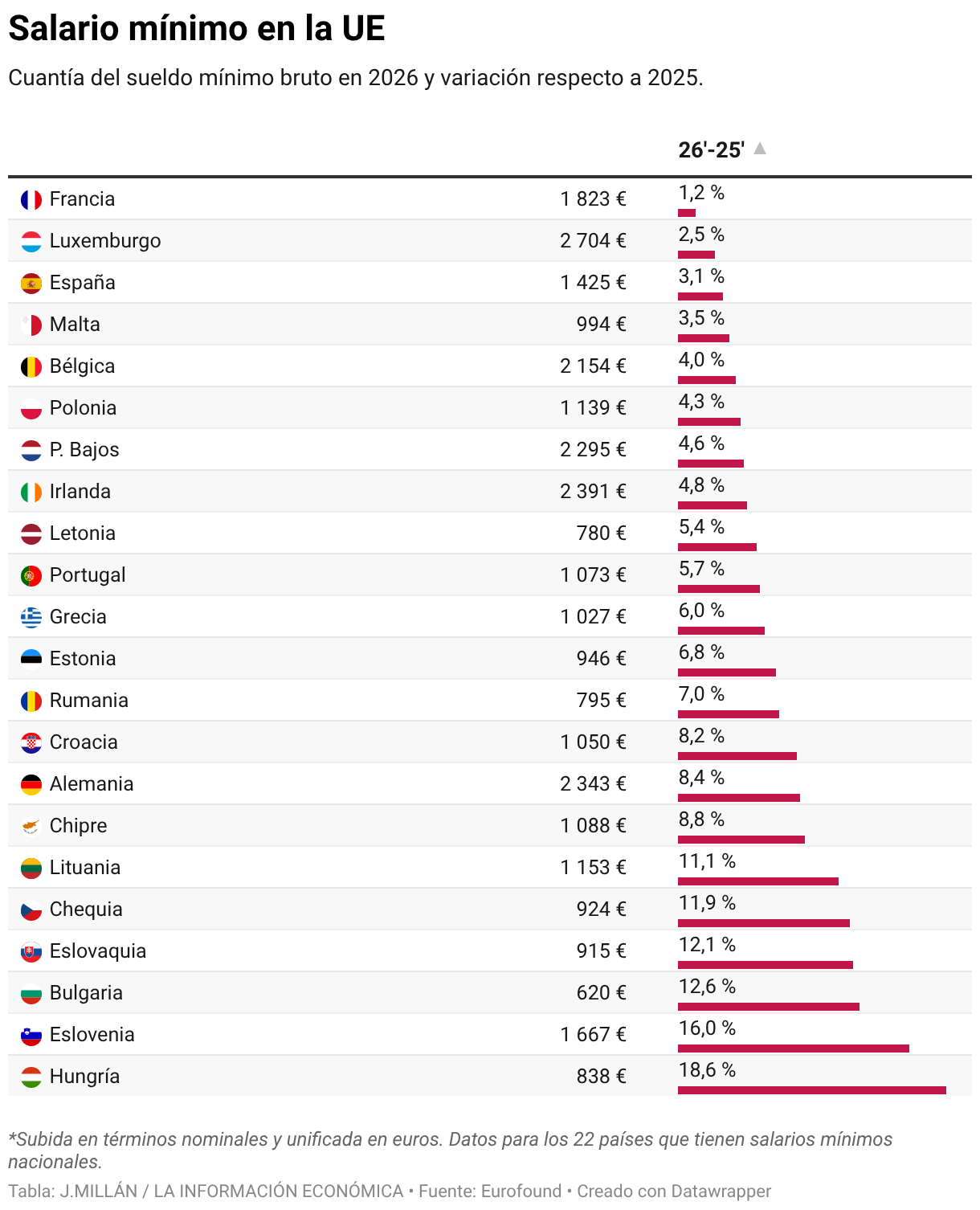 Salario mínimo en la UE (Tabla)