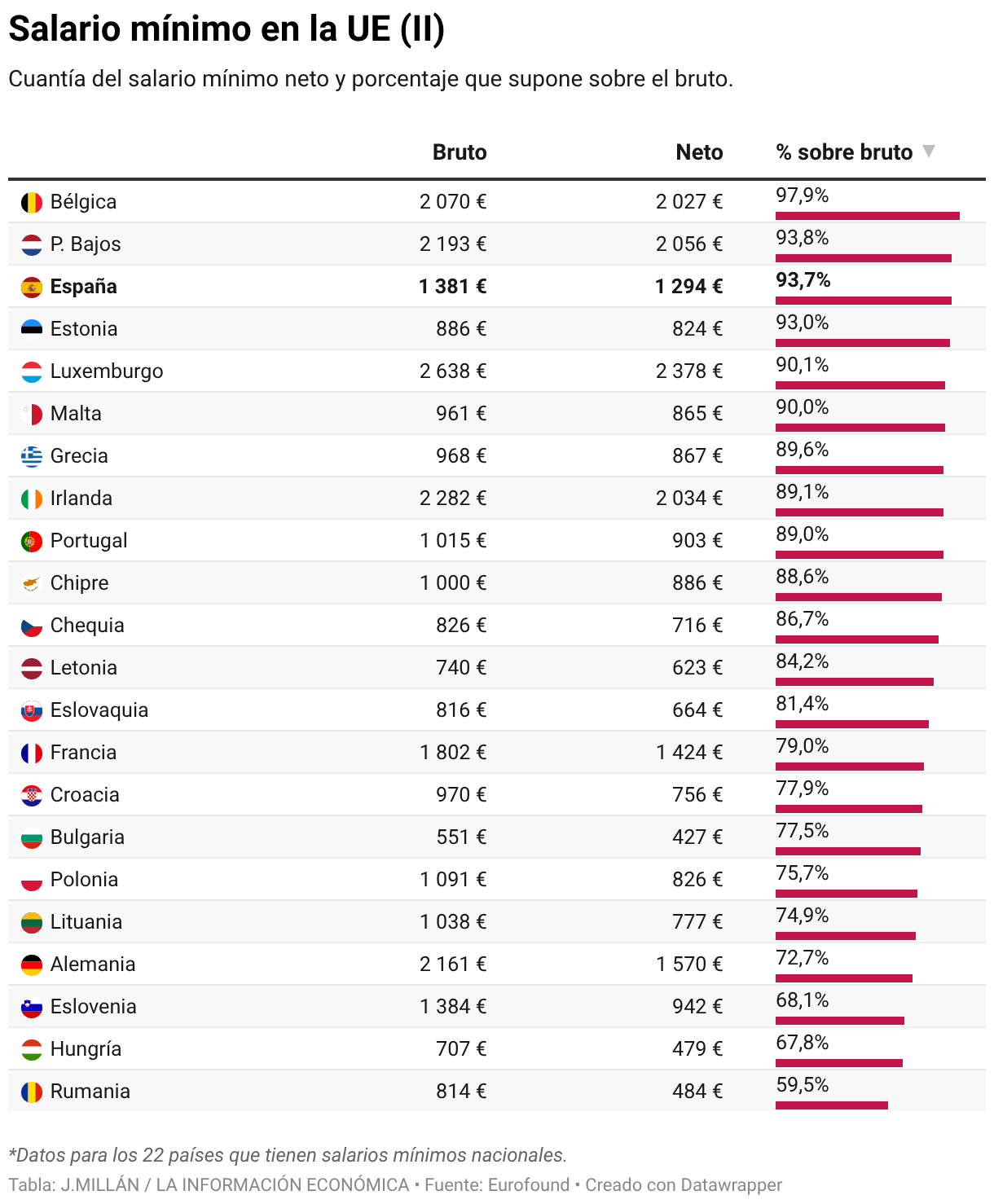 Salario mínimo en la UE (II) (Tabla)