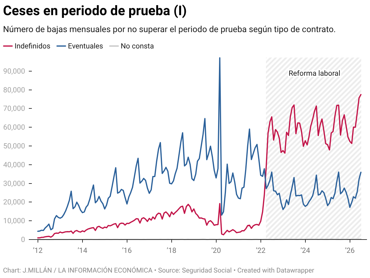 Ceses en periodo de prueba (I) (Line chart)