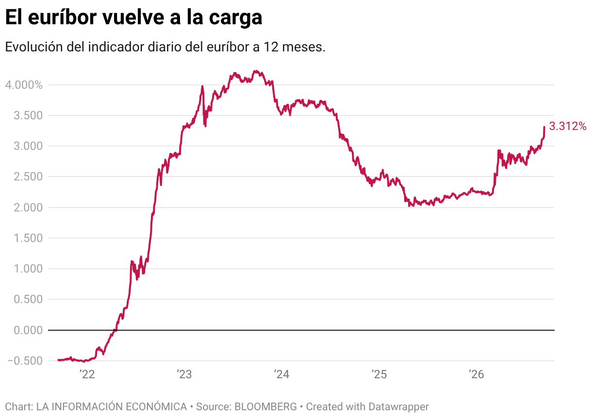 El euríbor vuelve a la carga (Line chart)