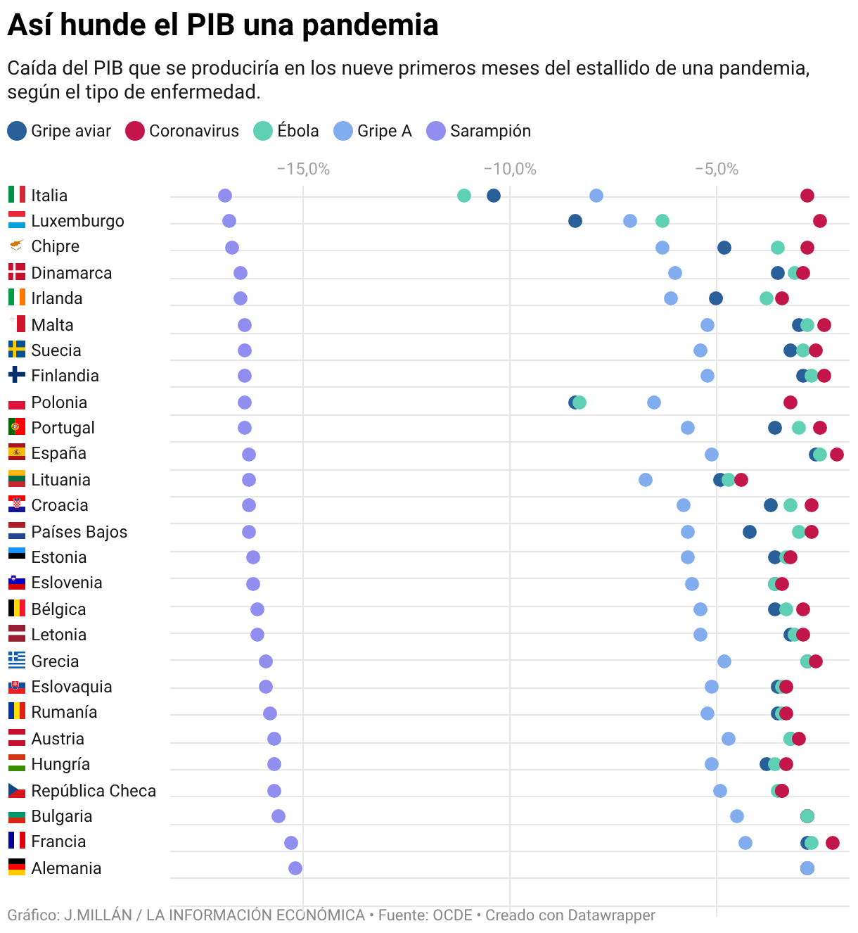 Así hunde el PIB una pandemia (Gráfico de puntos)