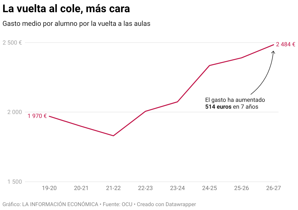 La vuelta al cole, más cara (Líneas)