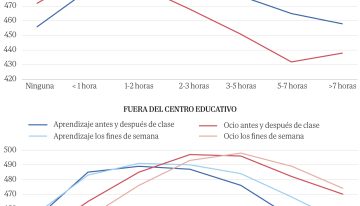 Causas para un batacazo de España en PISA: de las pantallas al currículo del «bienestar» y las «emociones»