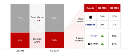 Ventas Operadores Apple